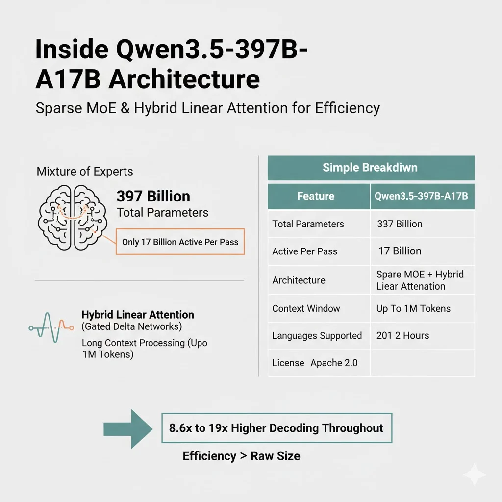 Inside Qwen3.5-397B-A17B Architecture