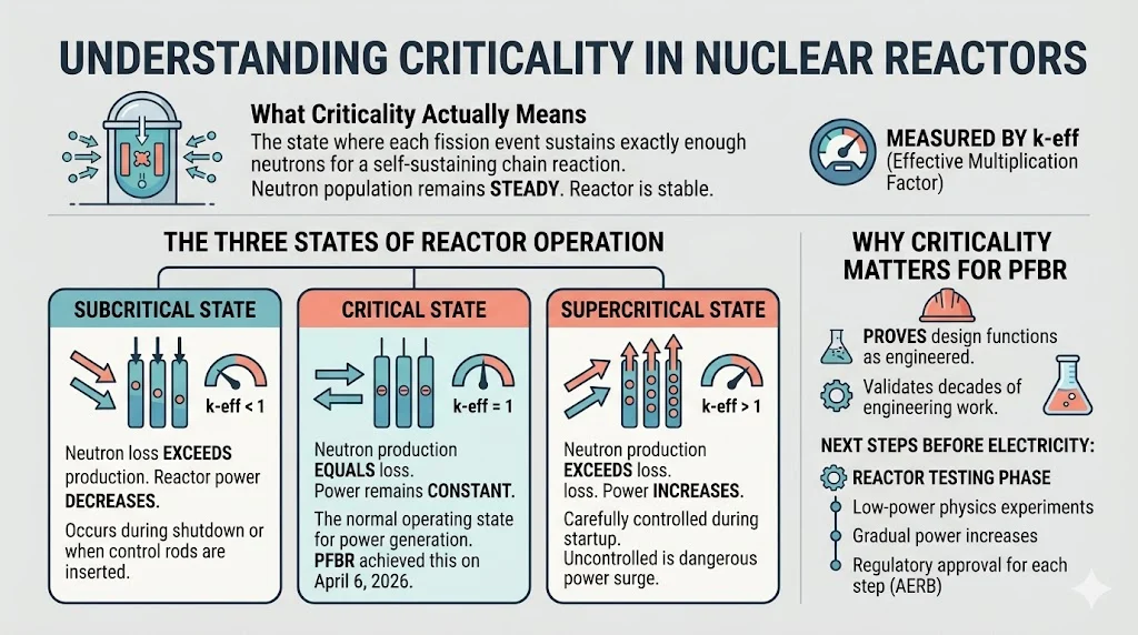 Understanding Criticality in Nuclear Reactors